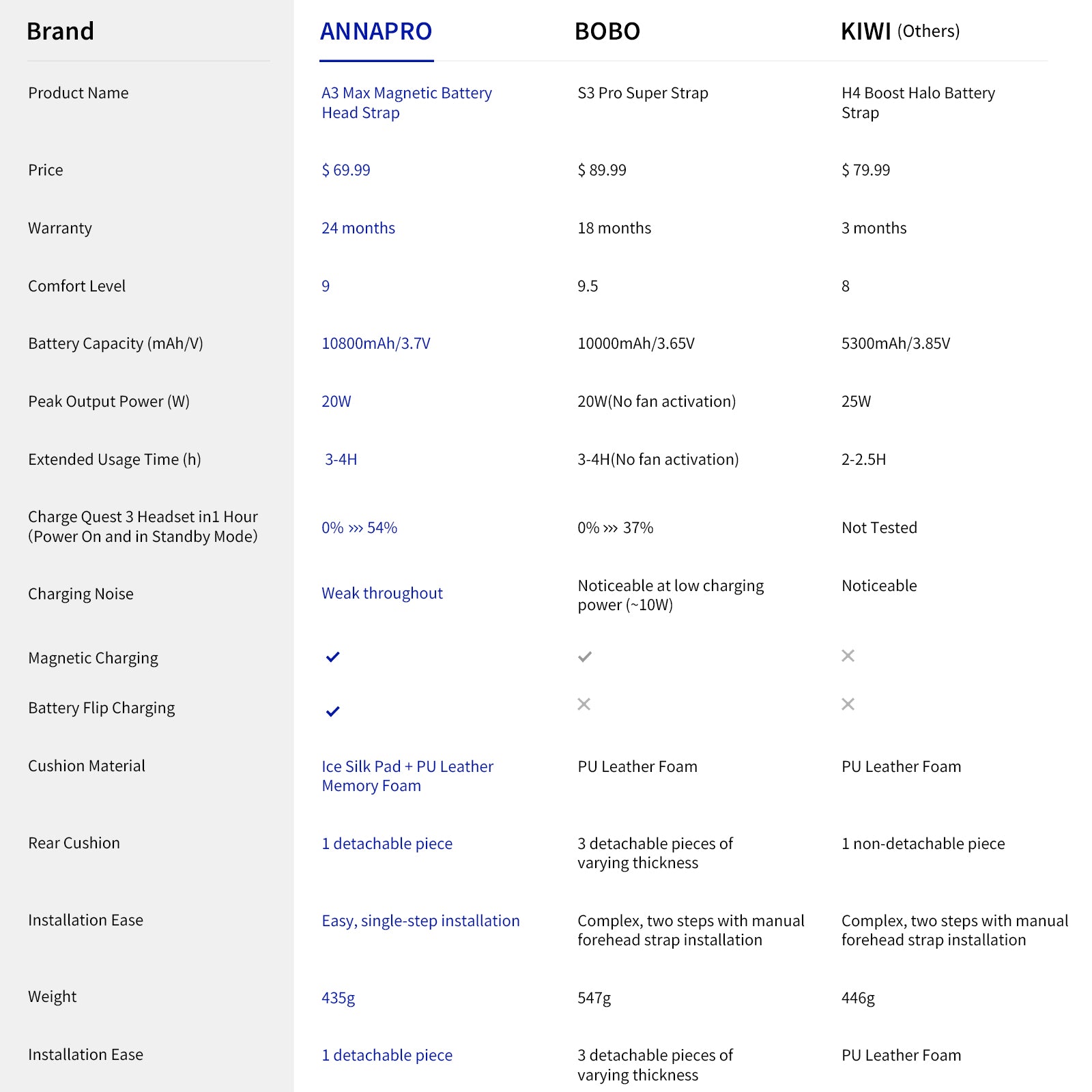 Comparison table of Meta Quest 3 battery head straps (ANNAPRO, BOBO, KIWI) – price, battery capacity, warranty
