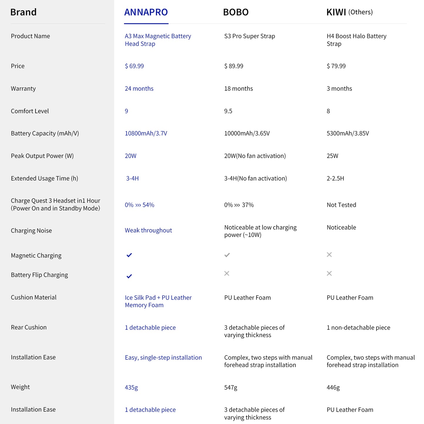 Comparison table of Meta Quest 3 battery head straps (ANNAPRO, BOBO, KIWI) – price, battery capacity, warranty
