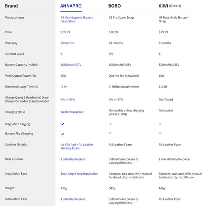 Comparison table of Meta Quest 3 battery head straps (ANNAPRO, BOBO, KIWI) – price, battery capacity, warranty
